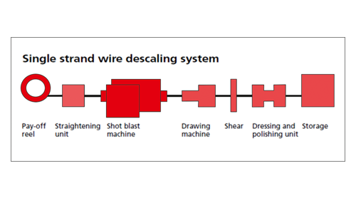 Online Wire Rod Shot Blasting Machines